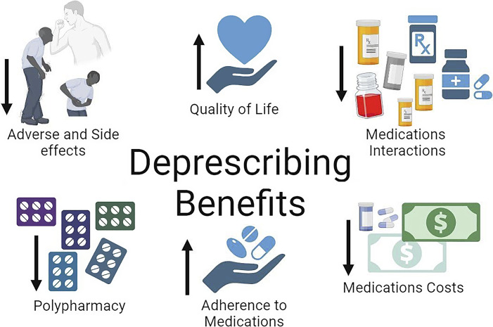 Current Landscape and Future Directions of Deprescribing and Polypharmacy Practices in Jordan.