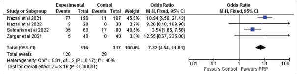 Role of Platelet-rich Plasma in Unexplained Recurrent Implantation Failure - A Systematic Review and Meta-analysis of Randomised Control Trials.