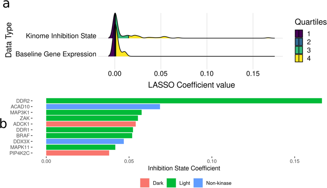 Combined kinome inhibition states are predictive of cancer cell line sensitivity to kinase inhibitor combination therapies.