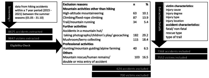 Sex-specific analysis of hiking accidents in the Austrian Alps: a follow-up from 2015 to 2021.