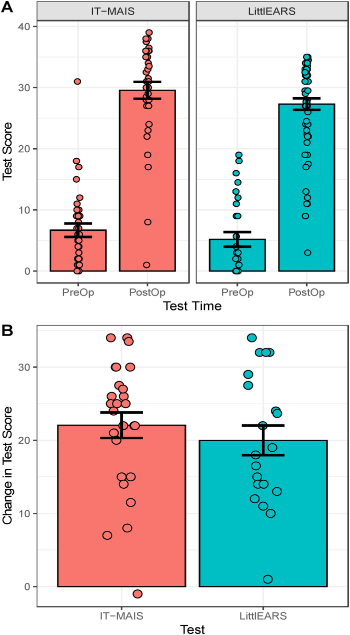 Safety and Early Outcomes of Cochlear Implantation of Nucleus Devices in Infants: A Multi-Centre Study.