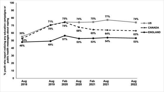 Noticing education campaigns or public health messages about vaping among youth in the United States, Canada and England from 2018 to 2022.