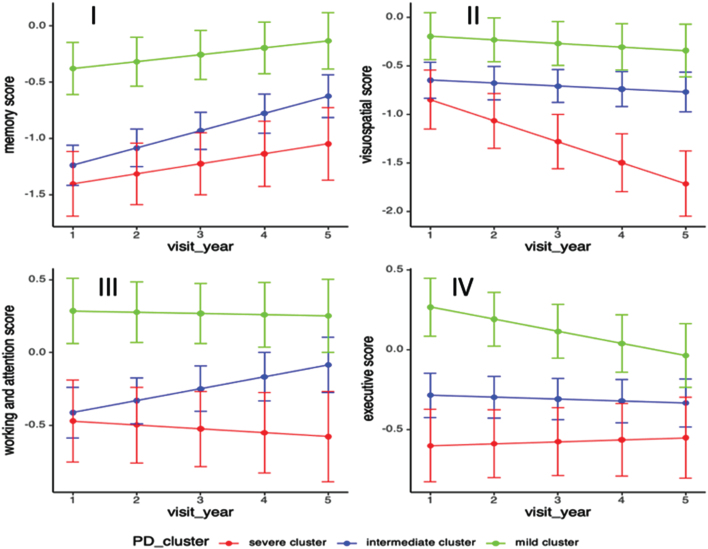 Disease Progression of Data-Driven Subtypes of Parkinson's Disease: 5-Year Longitudinal Study from the Early Parkinson's Disease Longitudinal Singapore (PALS) Cohort.