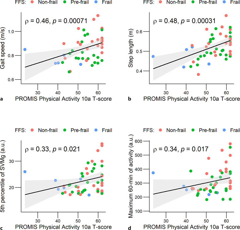 Monitoring Gait and Physical Activity of Elderly Frail Individuals in Free-Living Environment: A Feasibility Study.