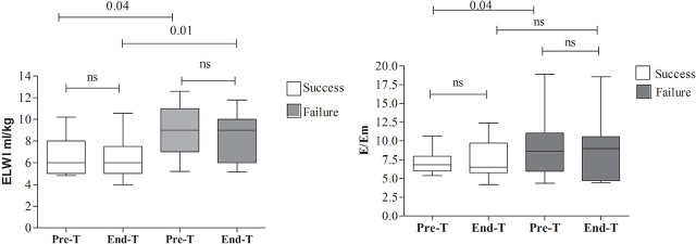 Weaning Outcome is Associated with ELWI and Impaired Diastolic Function.