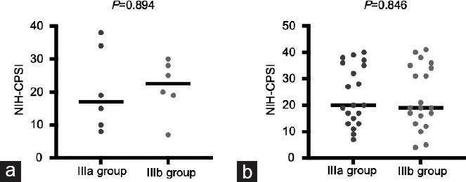 Comparison of cytokine levels in prostatic secretion between the IIIa and IIIb subtypes of prostatitis.