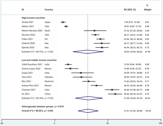Prevalence of postpartum depression symptoms in high-income, and low- and middle-income countries in the Covid-19 pandemic: a systematic review with meta-analysis.