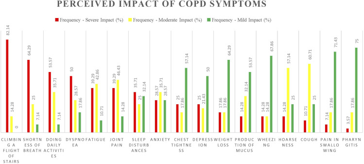 Exploring perceptions and expectations of COPD patients: A grounded theory approach for personalized therapeutic interventions.