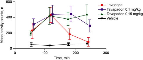 Rationale and Development of Tavapadon, a D1/D5-Selective Partial Dopamine Agonist for the Treatment of Parkinson's Disease.