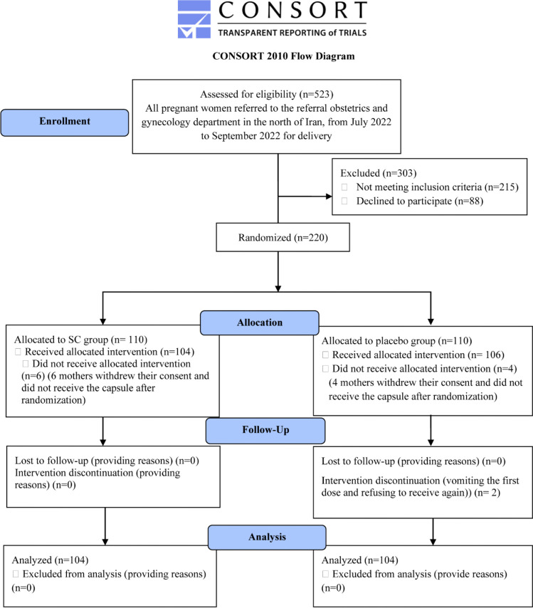 Dose Sildenafil Citrate Reduce the Incidence of Emergency Cesarean Section and Fetal Distress During Labor? A Randomized Double-Blinded Clinical Trial.