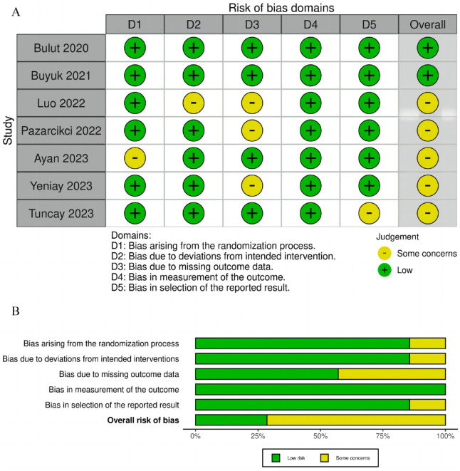 The Effect of Distraction Techniques on Pain, Fear, and Anxiety in Children Undergoing Circumcision: A Meta-Analysis of Randomized Controlled Trials.