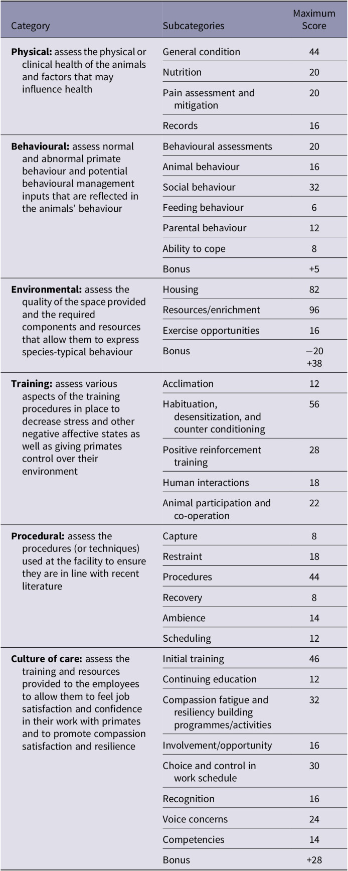 Development of a novel primate welfare assessment tool for research macaques.