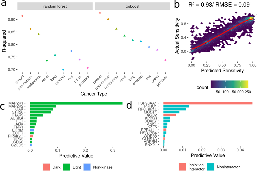 Combined kinome inhibition states are predictive of cancer cell line sensitivity to kinase inhibitor combination therapies.