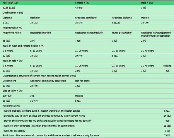 Are remote health clinics primary health care focused? Validation of the Primary Health Care Engagement (PHCE) Scale for the Australian remote primary health care setting.