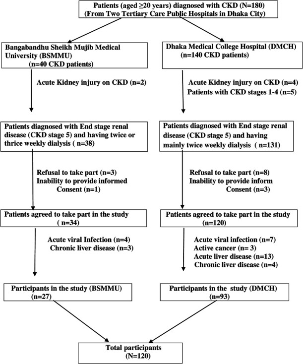 Factors associated with the malnutrition inflammation score (MIS) among hemodialysis patients in Dhaka city: a cross-sectional study in tertiary care hospitals.
