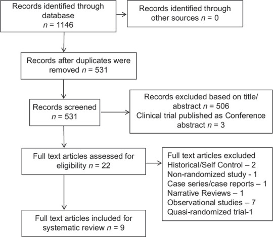 Role of Platelet-rich Plasma in Unexplained Recurrent Implantation Failure - A Systematic Review and Meta-analysis of Randomised Control Trials.