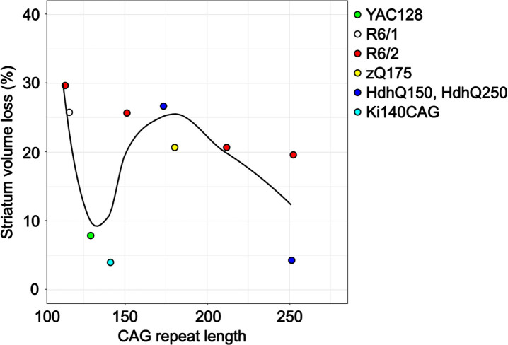 Magnetic Resonance Imaging to Detect Structural Brain Changes in Huntington's Disease: A Review of Data from Mouse Models.