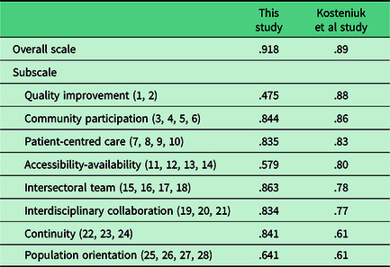 Are remote health clinics primary health care focused? Validation of the Primary Health Care Engagement (PHCE) Scale for the Australian remote primary health care setting.