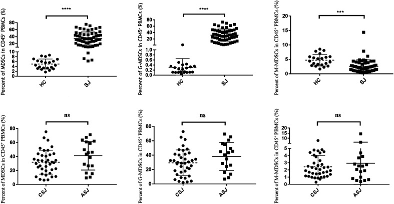 Proliferation of MDSCs may indicate a lower <sup>CD4+</sup> T cell immune response in schistosomiasis japonica.