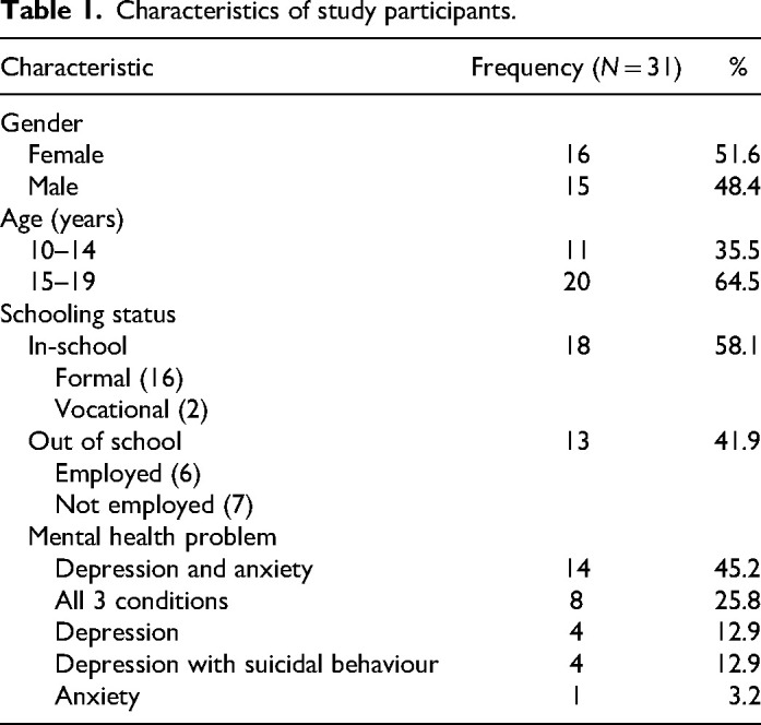 'You Are Always Worried and Have No Peace, You Cannot Be a Normal Adolescent': A Qualitative Study of the Effects of Mental Health Problems on the Social Functioning of Adolescents Living with HIV in Uganda.