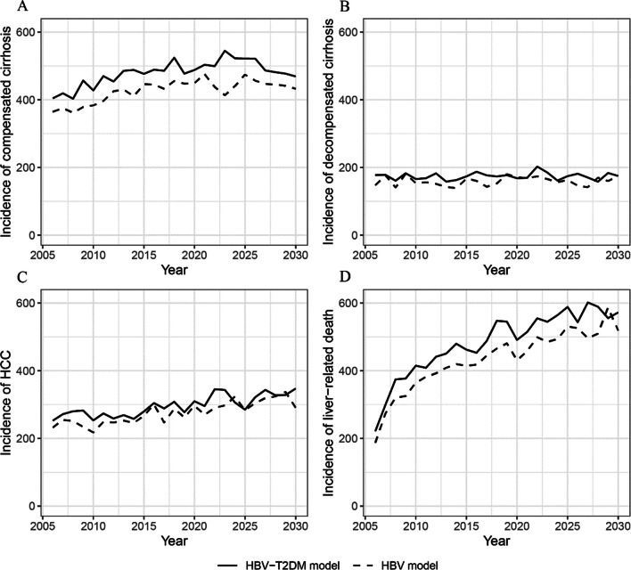 Assessing the impact of comorbid type 2 diabetes mellitus on the disease burden of chronic hepatitis B virus infection and its complications in China from 2006 to 2030: a modeling study.