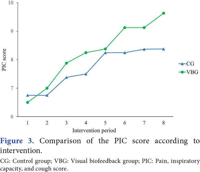 Effect of diaphragmatic breathing training with visual biofeedback on respiratory function in patients with multiple rib fractures: A randomized-controlled study.