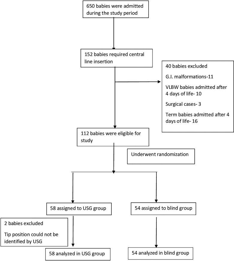 Comparison of Ultrasound-Guided Umbilical Venous Catheter Insertion with Blind Method: A Randomized Controlled Trial.
