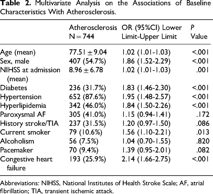 The Impact of Atherosclerotic Burden on Vascular Outcomes in Patients with Stroke and Atrial Fibrillation: The ATHENA study.