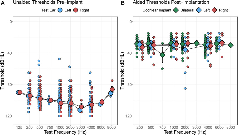 Safety and Early Outcomes of Cochlear Implantation of Nucleus Devices in Infants: A Multi-Centre Study.
