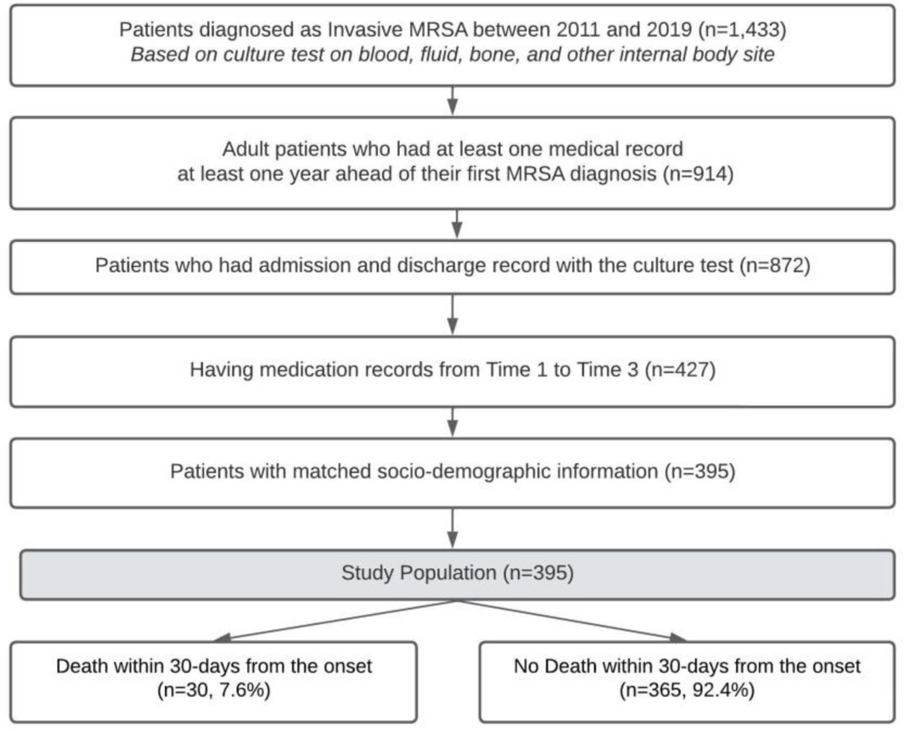 Quantifying Health Outcome Disparity in Invasive Methicillin-Resistant Staphylococcus aureus Infection using Fairness Algorithms on Real-World Data.
