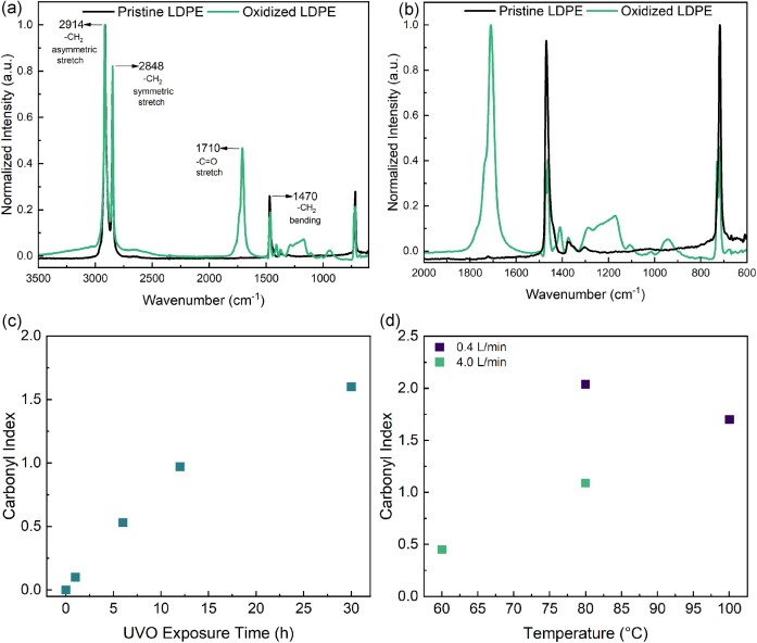 Discovery and adaptation of microbes that degrade oxidized low-density polyethylene films.