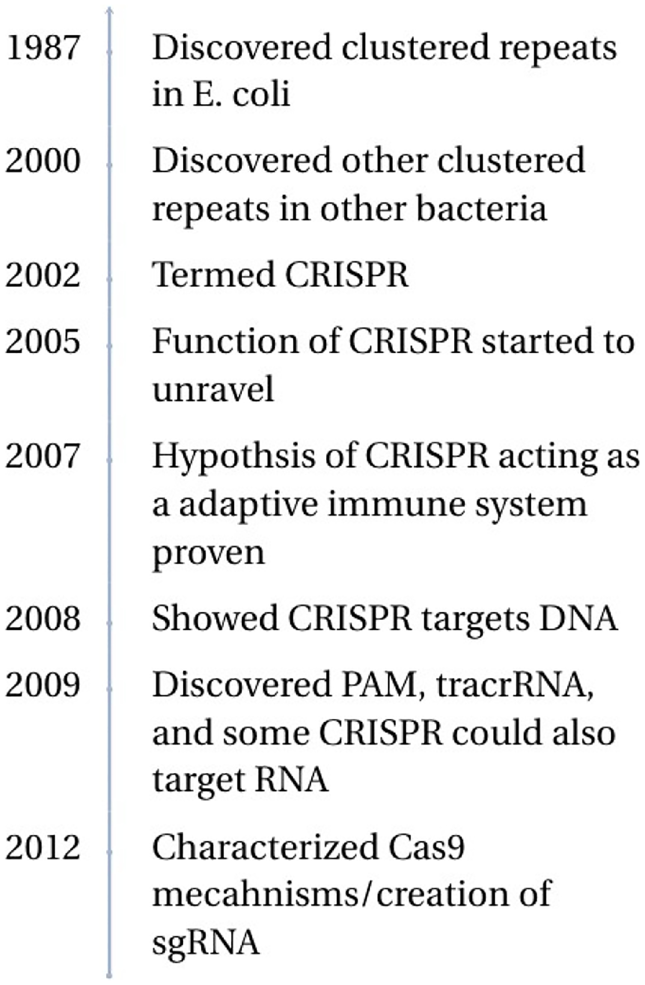 CRISPR-Cas systems: A revolution in genome editing and its diverse applications.