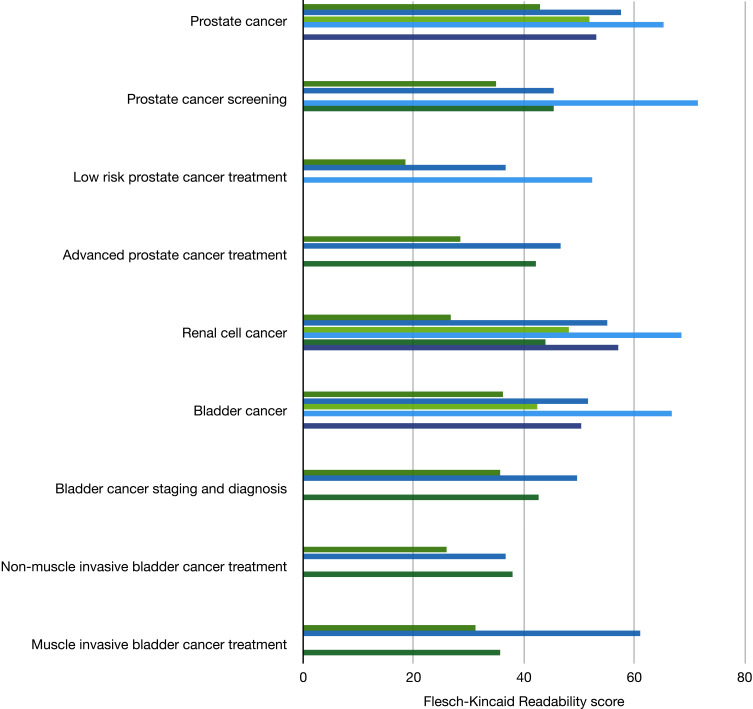 ChatGPT: Is This Patient Education Tool for Urological Malignancies Readable for the General Population?