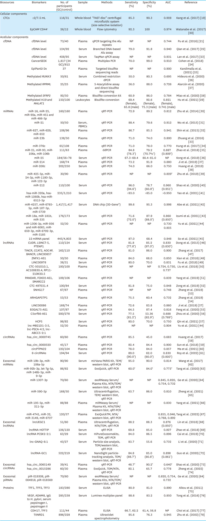 Liquid Biopsy: An Emerging Diagnostic, Prognostic, and Predictive Tool in Gastric Cancer.