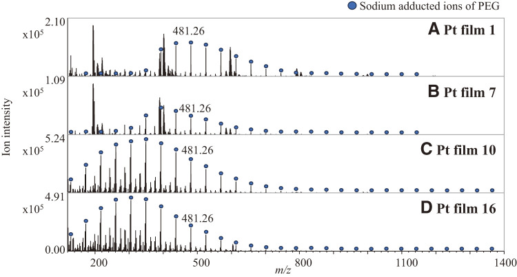 Effect of the Surface Morphology of a Metal Film on Ion Yields in a Platinum-Film Surface-Assisted Laser Desorption/Ionization Mass Spectrometry.