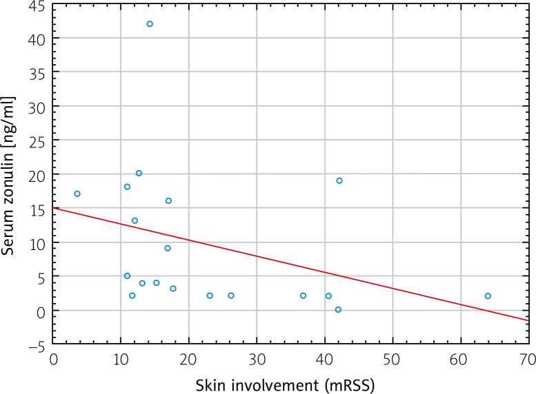 Low serum zonulin level in patients with systemic sclerosis.