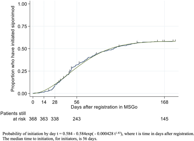 Onboarding of siponimod in secondary progressive multiple sclerosis patients in Australia: Novel, real-world evidence from the MSGo digital support programme.