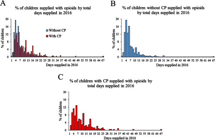 Opioid prescription patterns among commercially insured children with and without cerebral palsy.