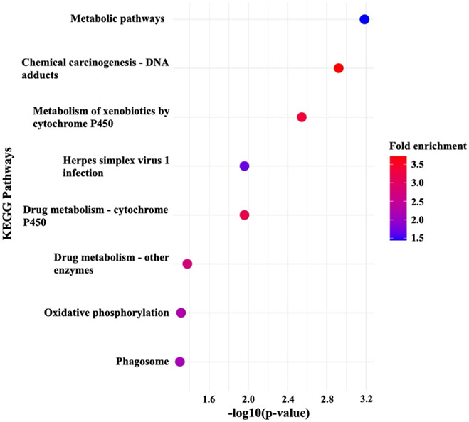 LA-GEM: imputation of gene expression with incorporation of Local Ancestry.