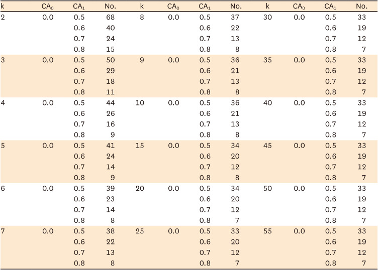 Sample size determination for conducting a pilot study to assess reliability of a questionnaire.