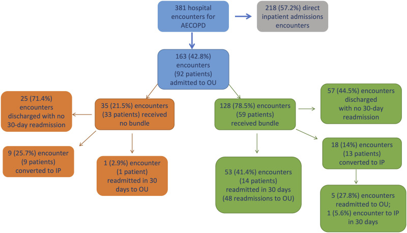 The impact on thirty day readmissions for patients hospitalized for acute exacerbations of chronic obstructive pulmonary disease admitted to an observation unit versus an inpatient medical unit: A retrospective observational study.