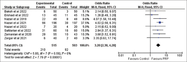 Role of Platelet-rich Plasma in Unexplained Recurrent Implantation Failure - A Systematic Review and Meta-analysis of Randomised Control Trials.