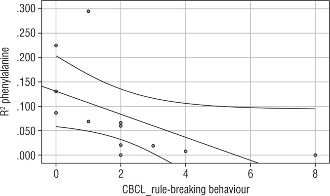 Emotional and behavioural functioning in children with tyrosinaemia type 1.