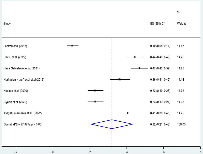 Patient knowledge of surgical informed consent and shared decision-making process among surgical patients in Ethiopia: a systematic review and meta-analysis.