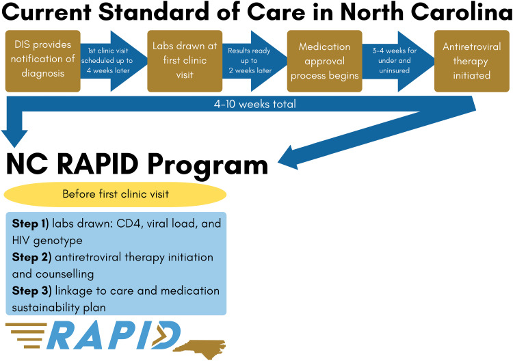 Provider Perspectives on Rapid Treatment Initiation Among People Newly Diagnosed With HIV: A New Message of "Urgency"?
