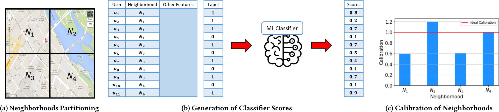 Fair Spatial Indexing: A paradigm for Group Spatial Fairness.