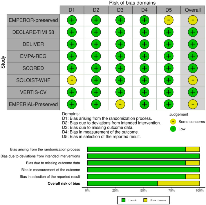 Empagliflozin and other SGLT2 inhibitors in patients with heart failure and preserved ejection fraction: a systematic review and meta-analysis.