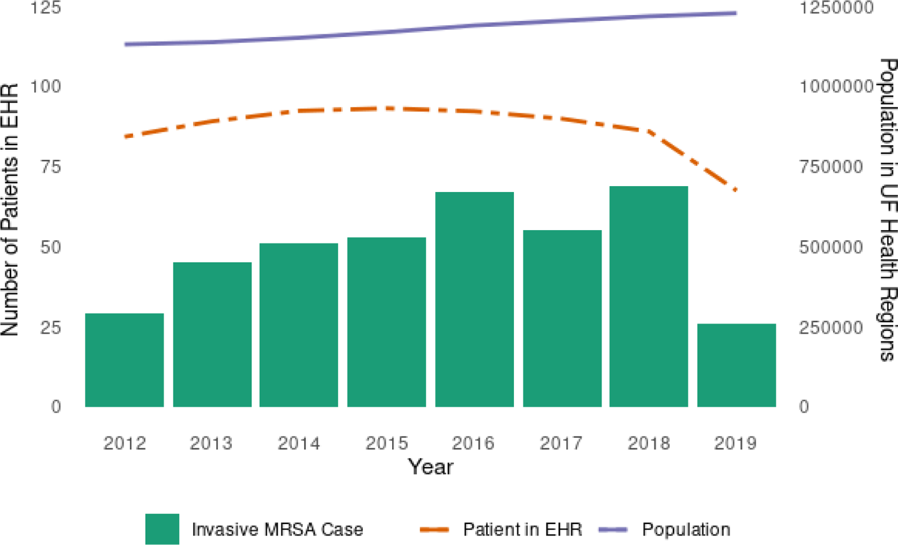 Quantifying Health Outcome Disparity in Invasive Methicillin-Resistant Staphylococcus aureus Infection using Fairness Algorithms on Real-World Data.