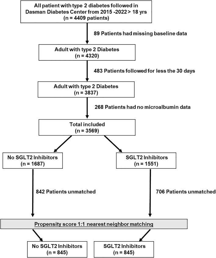Long-Term Mortality and SGLT2 Inhibitors in Type 2 Diabetes with and without Renal Impairment: An Observational Cohort Study.