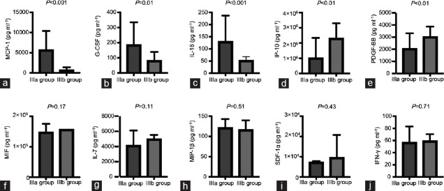 Comparison of cytokine levels in prostatic secretion between the IIIa and IIIb subtypes of prostatitis.